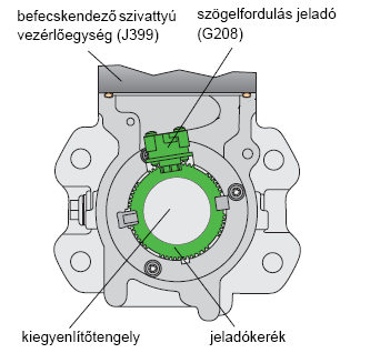 Szögelfordulás jeladó A jel felhasználása A befecskendező szivattyú pillanatnyi fordulatszámát méri. Meghatározza a mennyiségállító (N146) működtetésének időpontját.