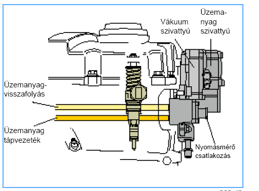 1,9 PD TDI Hajtóanyag ellátás Az üzemanyag szivattyú a hengerfejen van, közvetlenül a vákuum szivattyú mögött.