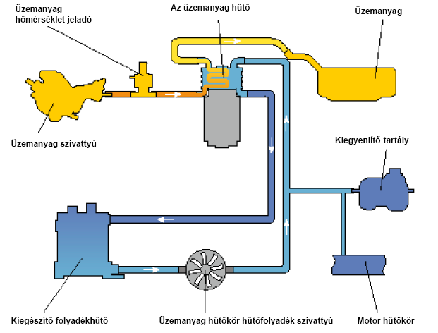 Hajtóanyag hűtés 1,9 PD TDI A hajtóanyag hűtő Az üzemanyag hűtő egyik oldalán az üzemanyag, másik oldalán a hűtőfolyadék áramlik, közben az üzemanyag hőtartalmát a hűtőfolyadéknak átadja.