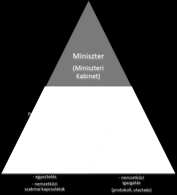 KÖZIGAZGATÁSI ALAPISMERETEK (2. modul) A minisztériumi irányítási struktúra: Ennek lényege az, hogy a minisztériumban a politikai és a szakmai elemet egyaránt megtaláljuk.