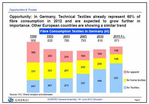 A műszaki textíliák fontossága Forrás: A Gherzi cég képviselőjének