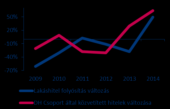 Jelents piaci részesedés növekedés nehéz piaci körülmények között Lakáshitel folyósítás és a DH Csoport által közvetített hitelek változása Végtörlesztés idszaka Forrás: KSH,