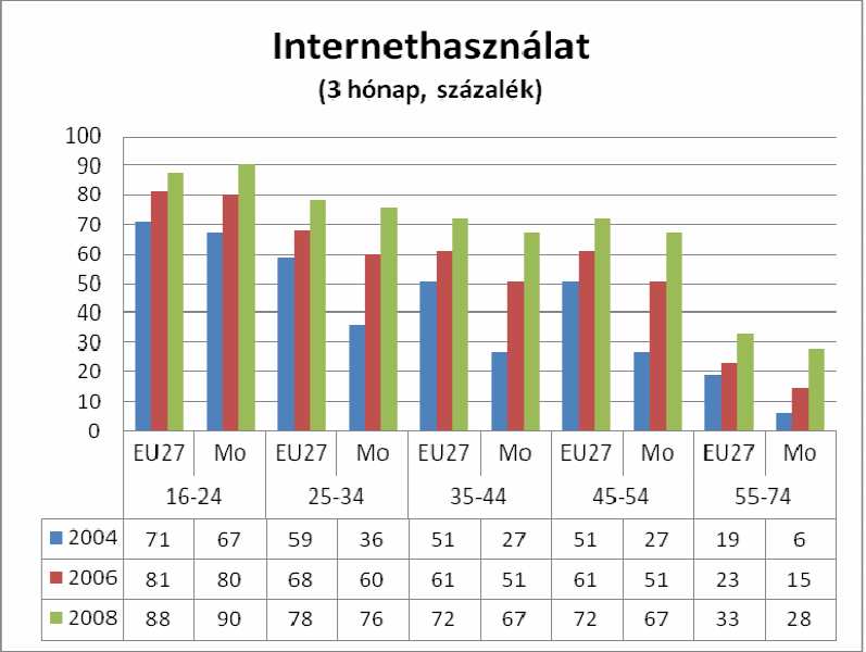 ábra: Az internet-használat a 16-74 éves korcsoportban