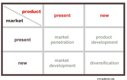 Portfólió modellek Ansoff mátrix : A termékpiac lehetőségek mátrixa Növekedési-részesedési mátrix /BCG/ General Electric - McKinsey mátrix Shell igazgatáspolitikai mátrix Abell-Hammond beruházási