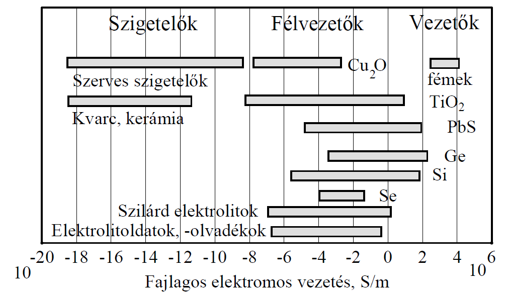Stacionárius elektrokinetikai rendszerben a Coulomb-féle E térerősség potenciális jellege megmarad, amit az 0 (1.11) egyenlet is kifejez.