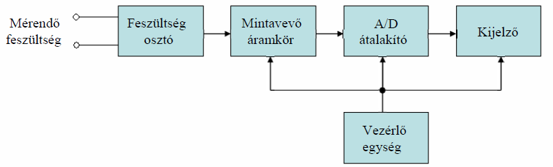 4. VILLAMOS TERVDOKUMENTÁCIÓK FORMAI JEGYEI 4.1 Blokkvázlat A blokkvázlat (tömbvázlat) olyan rajz, amely az elektronikus egység, berendezés stb.