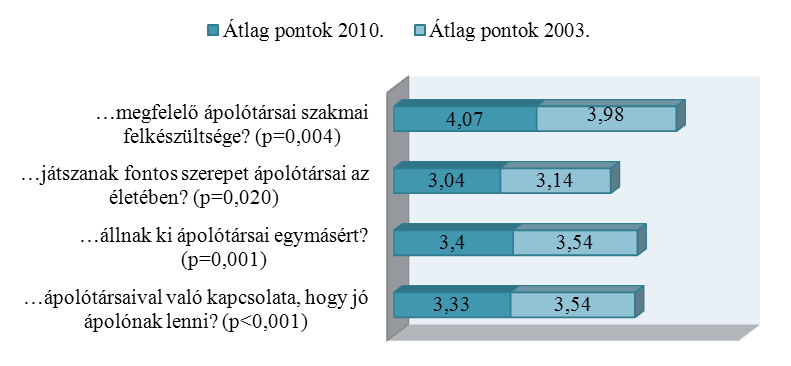 szoros kapcsolatban áll a skálával, továbbá a korrelációs együtthatók előjele alapján megállapíthatjuk, hogy az egyes itemek és a skála között pozitív irányú kapcsolat van, azaz a magasabb alskála