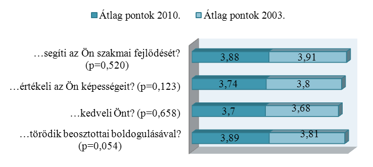 A második alskálán egyetlen kérdés sem mutatott jelentős eltérést. Az ezen az alskálán elért átlagpontszámok nem különböznek jelentősen a két felmérés idején. (12. sz.