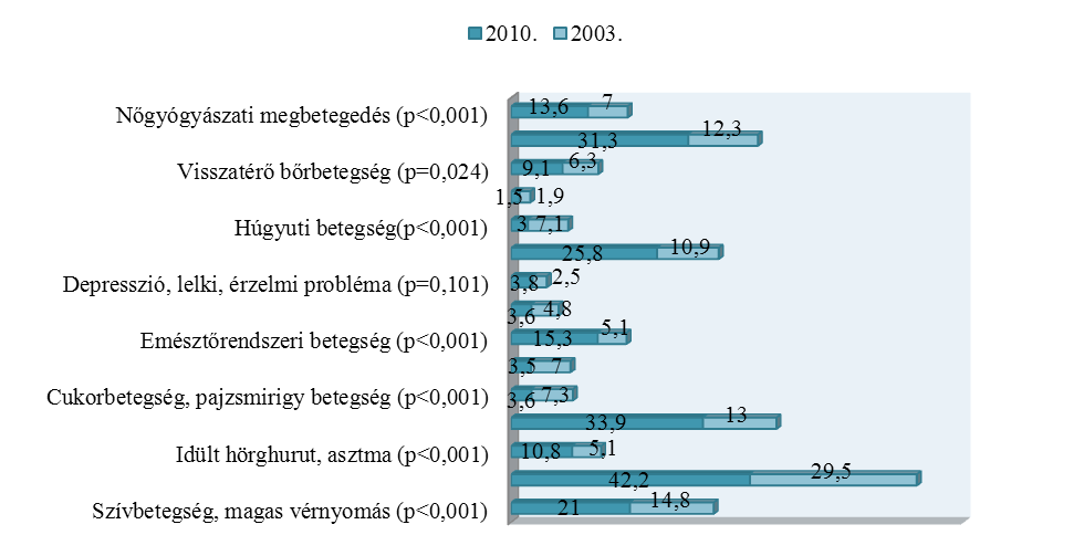 eltérés a két minta között, az azonban elmondható, hogy a lelki betegségben sze