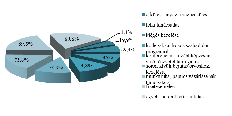 juttatás kapta, melyet a fizetésemelés (89,5%) követ.