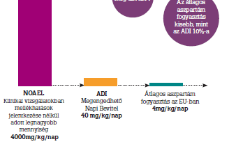 tömegű egyén esetén) = 60x40 mg = 280 db édesítő