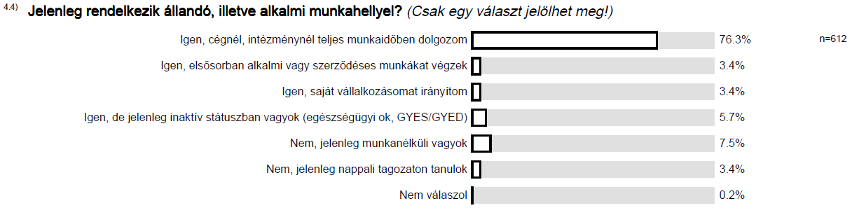 A harmadik központi kérdésblokk a végzett hallgatók munkahelyére vonatkozott. A válaszadók harmada a fővárosban, fele más városokban lakik, a külföldiek aránya,3 százalék.