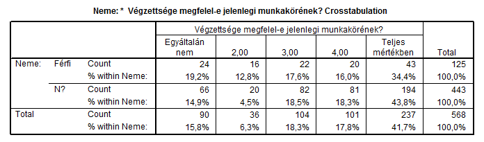 Érvényes adat 569 (93,%), hiányzó adat 43 (7,%), összesen 62 (%) A nemek jelentősen befolyásolják a betöltött munkakör és a végzettség szakmai megfelelését (Chi-négyzet teszt:,7).