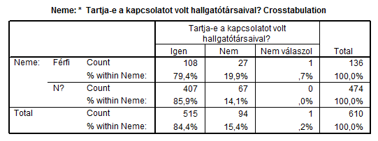 Érvényes adat: 65 db (98,9%), hiányzó adat: 7 db (,%), összesen 62 adat (%) A tagozat befolyásolja a hallgatók egymással való kapcsolattartását (Chi-négyzet teszt:,5).