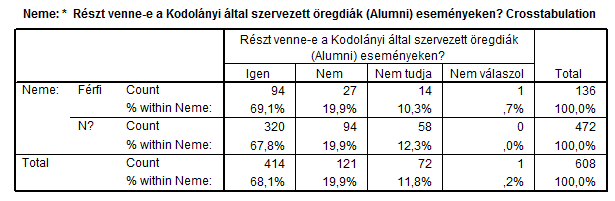 Érvényes adat: 67 db (99,2%), hiányzó adat: 5 db (,8%), összesen 62 adat (%) A nemeket összehasonlítva, nagyjából hasonló arányban vennének részt öregdiák (Alumni) rendezvényeken (Chi-négyzet