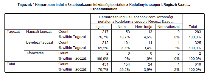 Érvényes adat: 66 db (99,%), hiányzó adat: 6 db (,%), összesen 62 adat (%) A tagozat itt is szignifikánsan befolyásol (Chi-négyzet teszt:,27).