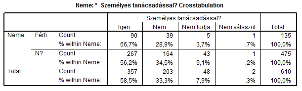 Érvényes adat: 65 db (98,9%), hiányzó adat: 7 db (,%), összesen 62 adat (%) A tagozatok hasonló arányban nyújtanának segítséget tanácsadással (p =,3), de a levelezősök kicsit átlag felett (6,5%), míg