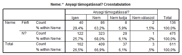 Érvényes adat: 66 db (99,%), hiányzó adat: 6 db (,%), összesen 62 adat (%) A tagozatok között szinte semmi különbség nincs az anyagi támogatás felajánlásában (p =,969).