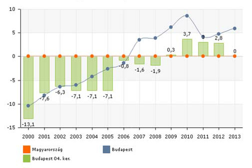 Társadalmi folyamatok Újpesten Lakónépesség 2004 óta növekszik, 2011-ben megelőzte az állandó lakónépességet Állandó népesség 2013-ban újra nőtt A