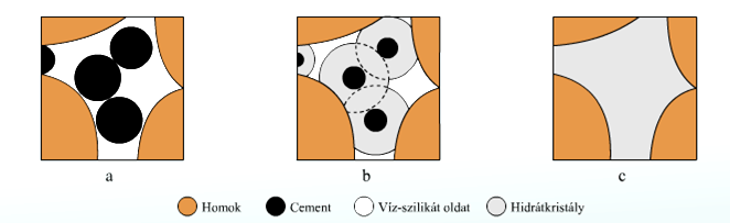 A cement átalakulása betonná A cement és a homok (sóder) víz hatására stabil hidrátkristállyá