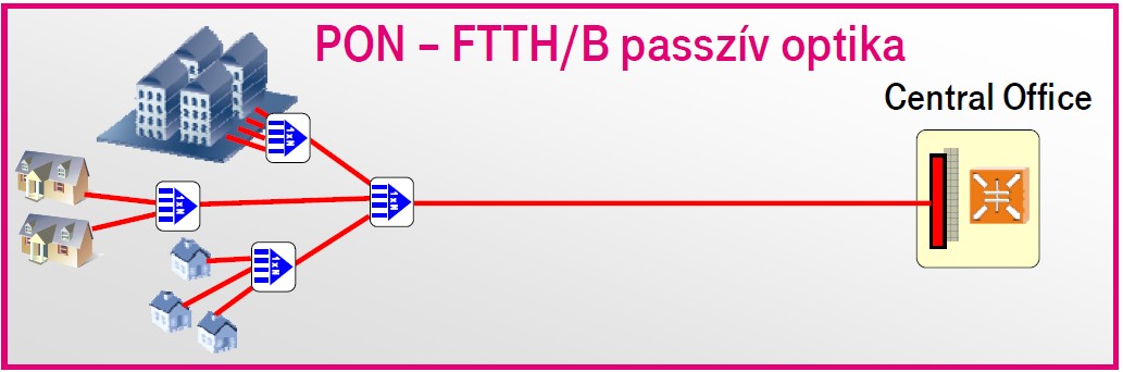 g y a r o r s z á g A FTTx megoldások rövid összehasonlítása Pont-pont Carrier Ethernet hálózat Szabványosított, széleskörűen alkalmazott eszközök. Külön optikai szál (pár) a végpontokhoz.