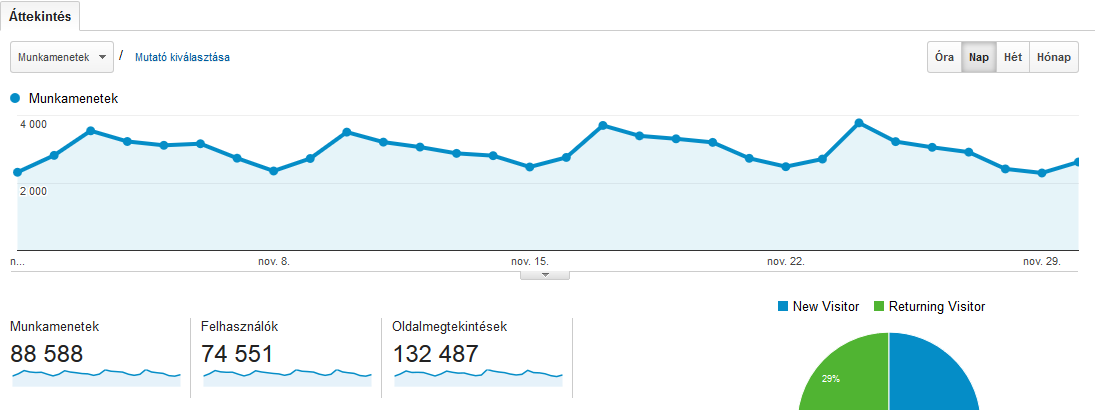 Látogatók 2013. november 2014. november Látogatás: 66 88 ezer / hó Oldalletöltés: 100-130 ezer / hó 2014.