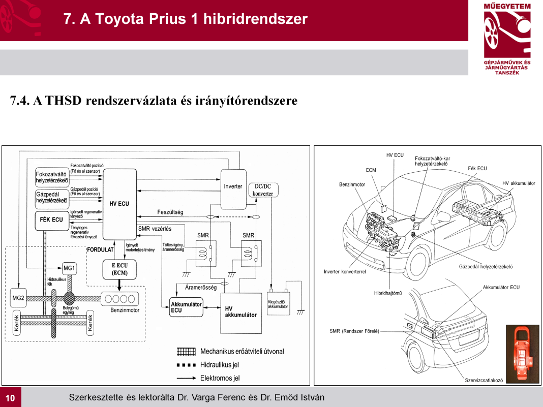 HV ECU Irányítástechnikai szempontból a THSD középpontjában álló elektronikus irányítóegység. Bemeneti információi alapján koordinálja a hőerőgép, a villamos gépek, a HV akku.