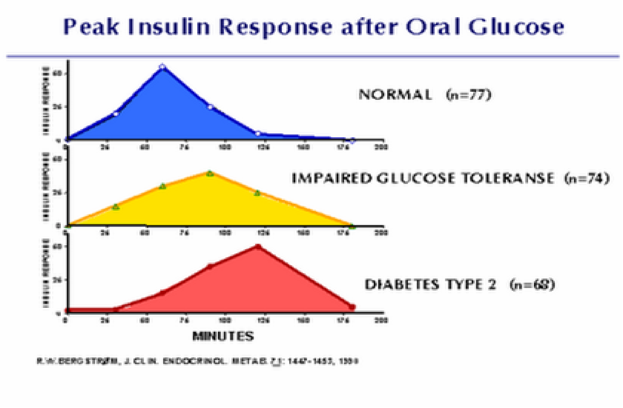 Az inzulin válasz
