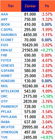 PIACI KÖRKÉP Magyarország A Budapesti Értéktızsde részvényindexe, a BUX 466 pontos, 3,58 százalékos csökkenéssel, 12 539 ponton zárt pénteken.