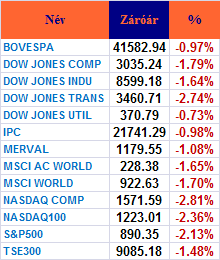 PIACI KÖRKÉP USA Veszteséggel, gyakorlatilag napi mélyponton zártak a vezetı New York-i tızsdemutatók pénteken.