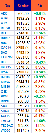 PIACI KÖRKÉP Európa Esett minden a rossz munkaügyi adat miatt Európában is, az FTSEurofirst index 0.3 százalékkal zárt alacsonyabban, 867.95 ponton.