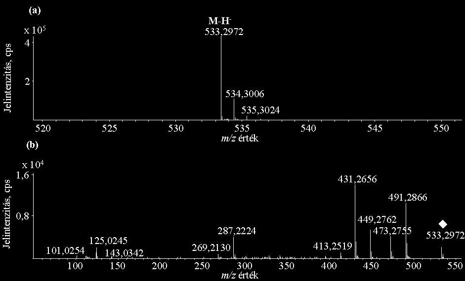 M5. ábra: Az 1. komponens 8,9 perces retenciós időnél található pozitív MS spektruma (a) és az m/z 535,3110 prekurzor ion MS 2 spektruma (b).