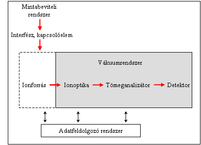 2. ábra: Tömegspektrométerek általános felépítése (forrás: http://ttk.pte.hu/analitika/letoltesek/ jegyzet/ch09s02.html).