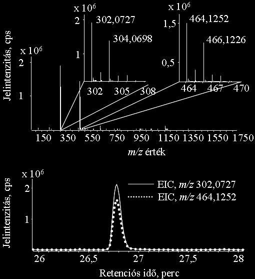 16. ábra: Az 5. komponens MS 1 tömegspektruma, illetve az m/z 302,0727-es és m/z 464,1252-es értékek EIC kromatogramjai. A komponensek közül az 5.