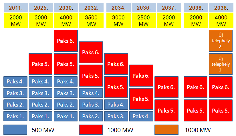 A Nemzeti Energia Stratégia atomerőművek