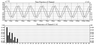 Harmonikusok 9-26. ábra: Színes televizió feszültség, áram időfüggvények és az áram spektruma. (I 1=0,667 A, φ 1=6.3º, I 3=0,529 A, φ 3=7,9º, I 5=0,314 A, φ 5=17,2º, THD I=0,655 A.