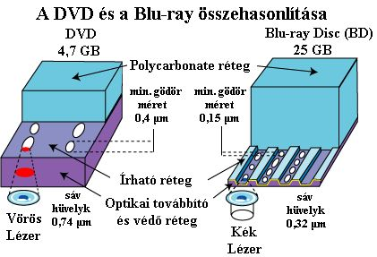 A Blu-ray lemez a DVD-nél 5-ször több, 25 (illetve a duplarétegű 50) GB adat tárolására