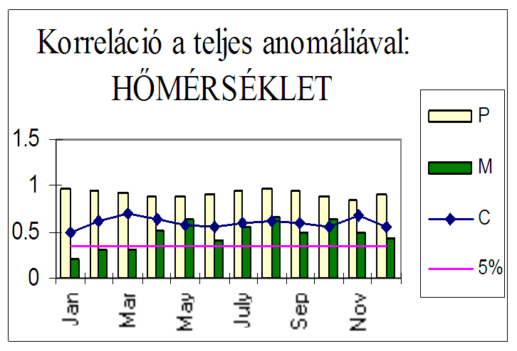 Jan Mar May July Sep Nov Jan Mar May July Sep Nov Jan Mar May July Sep Nov 13 Péczely-féle szubjektív makroszinoptikus típus - Debrecen 1966-1995: Kis aránya a C tagnak, P fizikai tag dominál) * De: