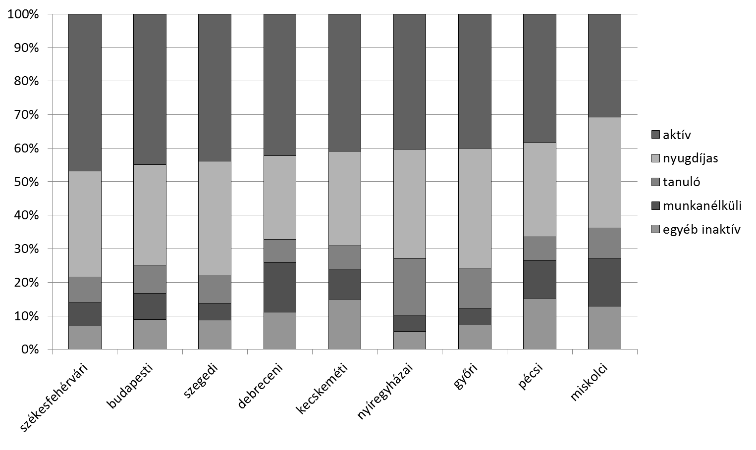 Magyar nagyvárosok aktivitási megoszlása Foglalkoztatottság: 56% (EU 26.) Rejtett állástalanok, reményvesztett álláskeresők Legmagasabb aktivitás: fejletlen vk.