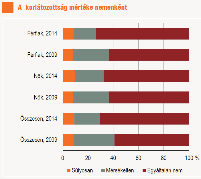 A korlátozottság prevalenciája 2009-ben és 2014-ben