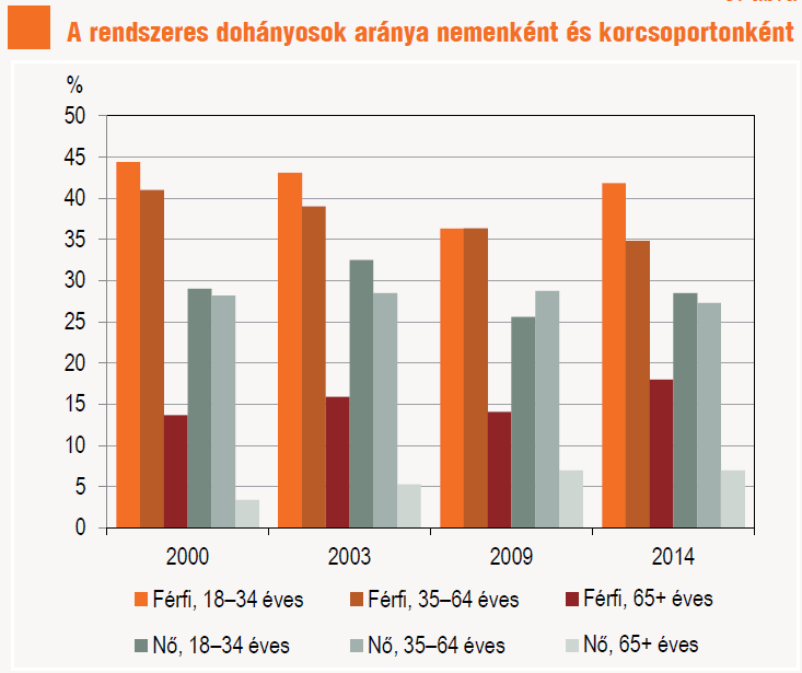 A dohányzás prevalenciája 2000-2014-ben
