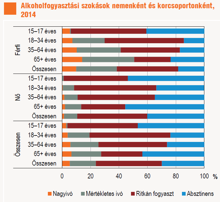 Alkohol fogyasztási szokások 2014-ben forrás: