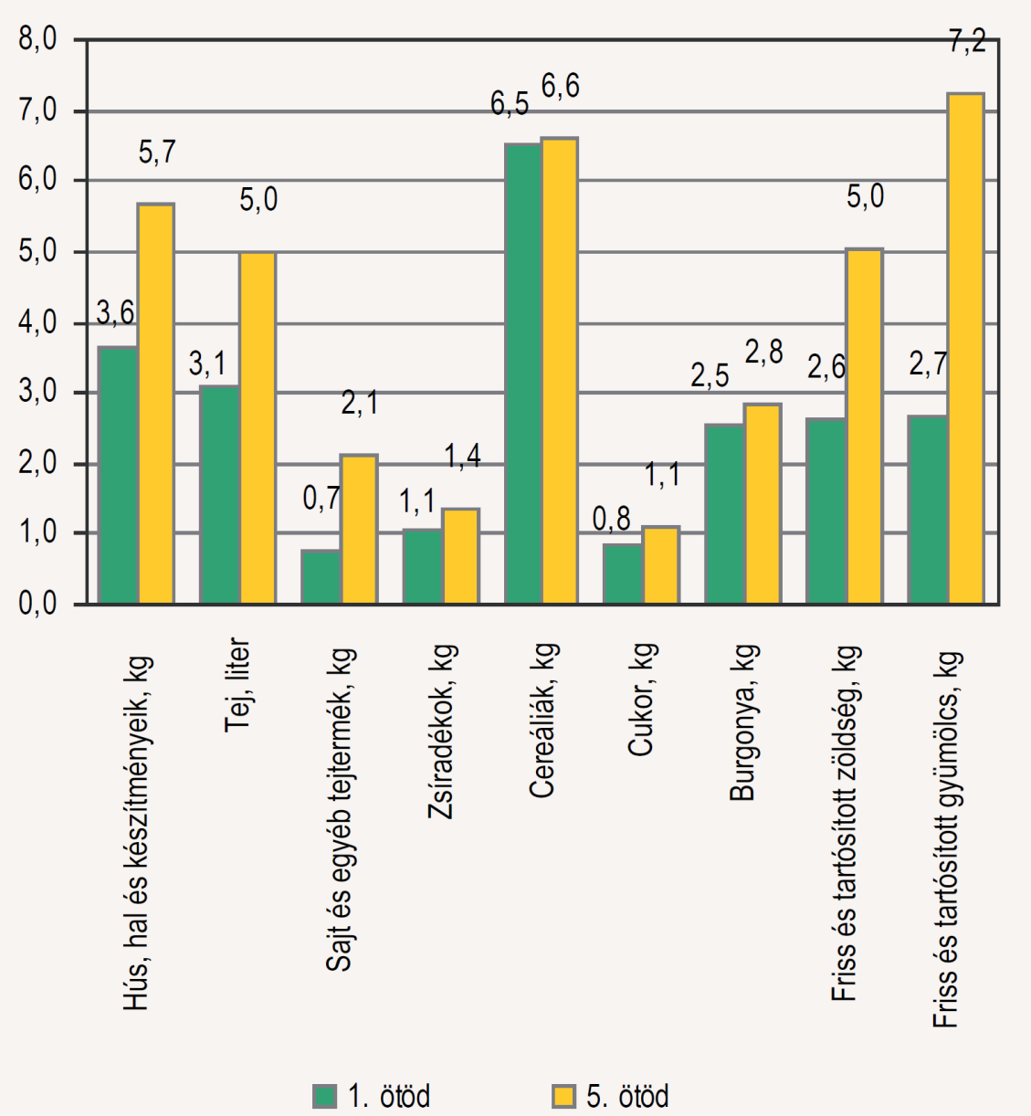 Egyenlőtlenségek a táplálkozásban forrás: KSH. Statisztikai Tükör.
