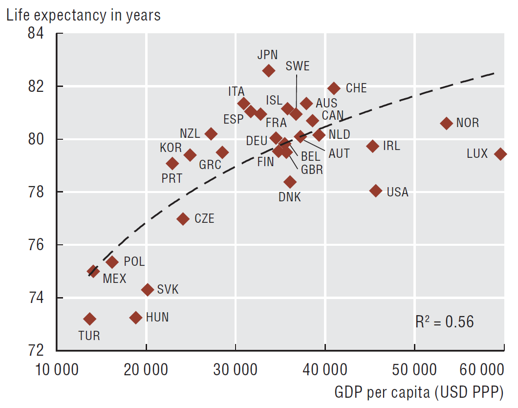 A gazdasági fejlettség alapján várt egészség forrás: OECD. (2009).