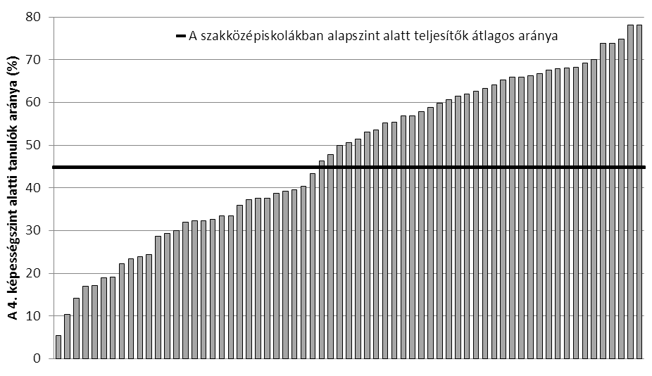 lók aránya meghaladja a 45%-ot, öt telephelynél 70% fölötti. A szakiskolai telephelyeken 60 és 100% közötti a minimális szint alatt teljesítők aránya. 10. ábra.