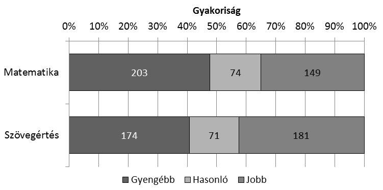 2. A MÉRÉS EREDMÉNYE A fővárosi fenntartású oktatási intézményekben tanuló 10. évfolyamosok száma a 2010. évi országos kompetenciamérés időpontjában 10762 fő.