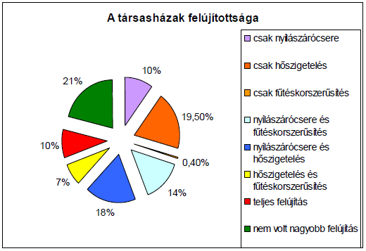 Intézmény neve Felújítás ideje Elvégzett felújítás, feladat Cholnoky u. 19. Cholnoky u. 19. rendelőkomplexum 2011. Rendelőkomplexum ablakcsere Táncsics utcai Rendelőkomlexum 2011. Táncsics u. 1. rendelőkomplexum nyílászáró csere 15.