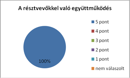 6.1. A képzés erőssége Gyakorlatban jól hasznosítható tudás. Gyakorlatorientált, közösségépítő (csoportmunkák). A szervezettsége, az oktatók felkészültsége. Önismereti játékok, csoportmunka.