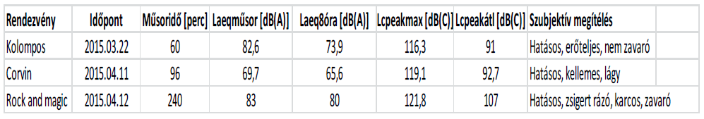 Mérések zenei rendezvényeken az