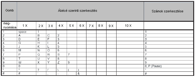 Bető és szám táblázat A következı táblázatban találja annak leírását, hogy hogyan tud egy betőkaraktert létrehozni a gombok segítségével: A Bázis beállításai A tárcsázási mód beállítása 1.
